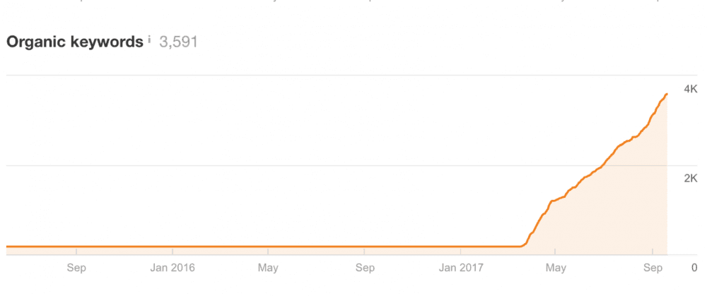 Organic Keywords