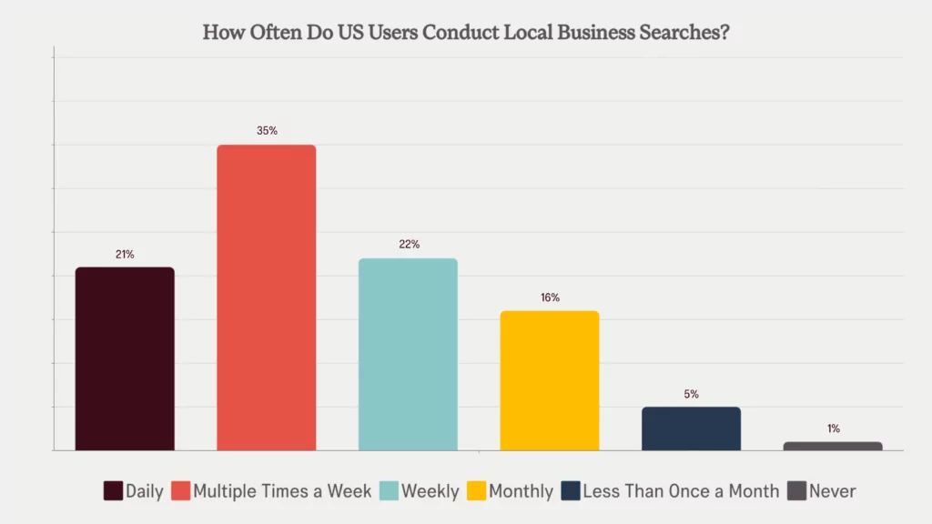 Geo-targeted on page SEO can help increase local traffic