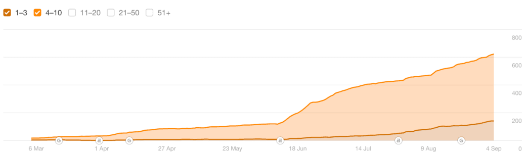 Keywords visibility in top 10 positions