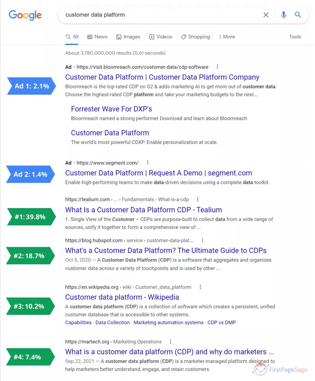 Average CTR comparison: ads vs organic search results