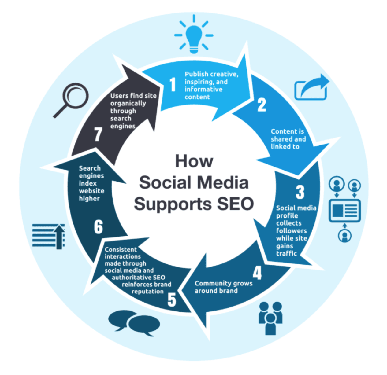 Overview of how social media and online reviews can support your SEO efforts