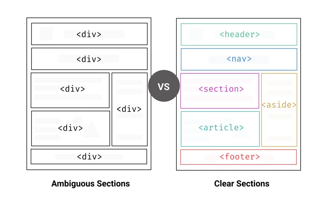 HTML structure - semantic markup for accessibility
