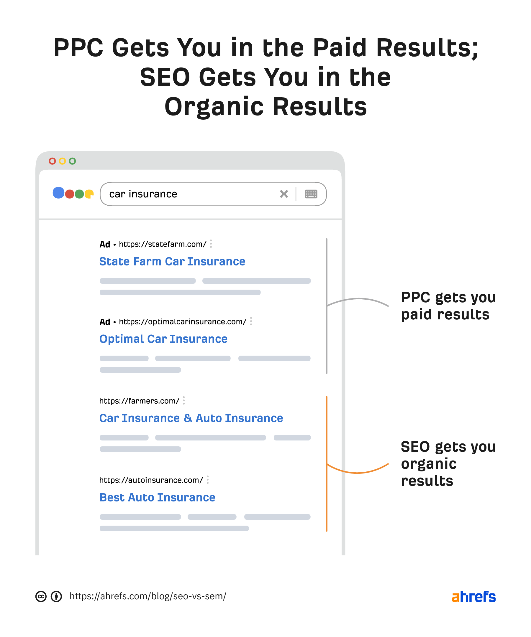 PPC paid results vs SEO organic results