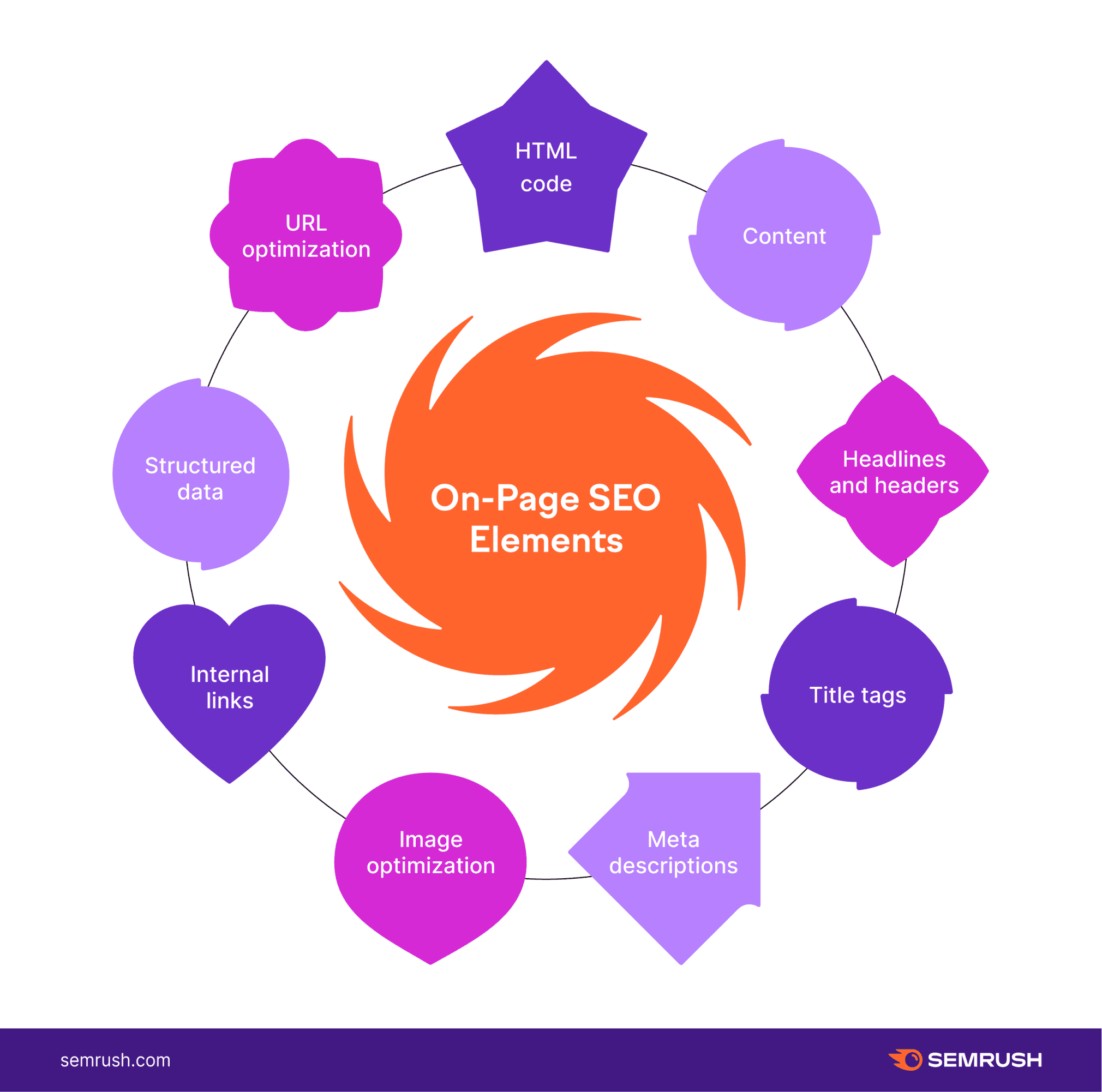 On-page SEO elements