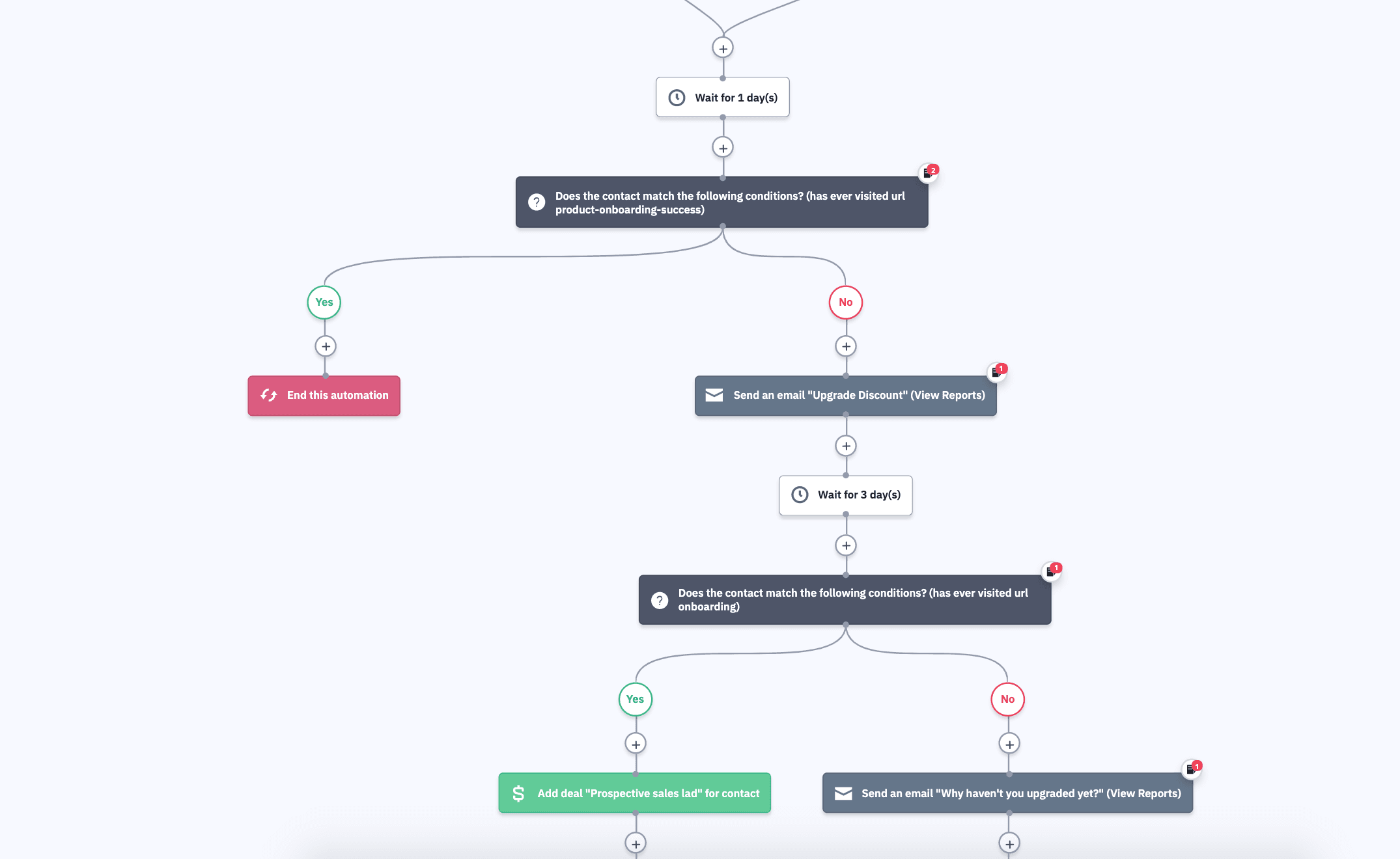 Example of an ActiveCampaign automation