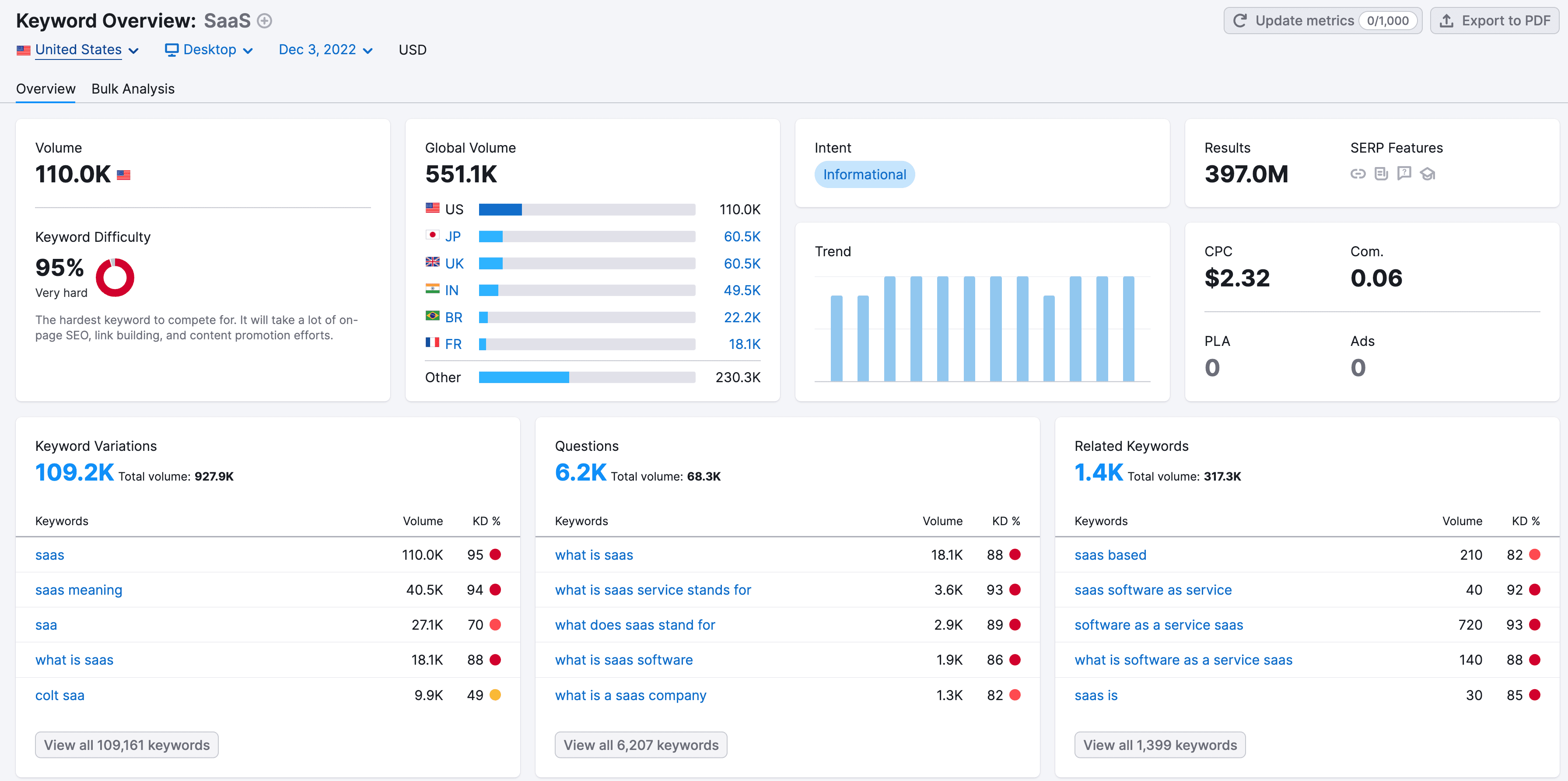 Effective SaaS SEO keyword strategy research
