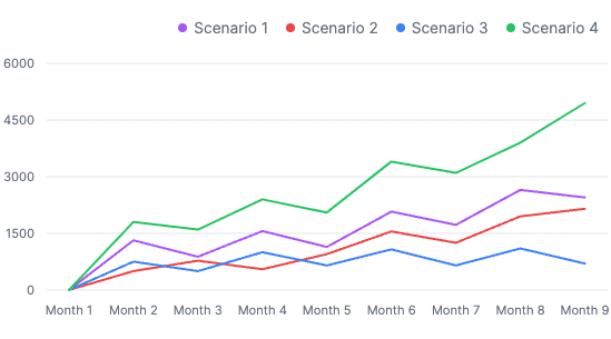 SEO traffic projection