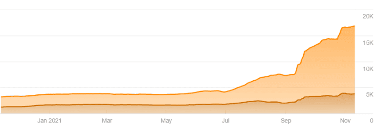 Increase in number of keywords