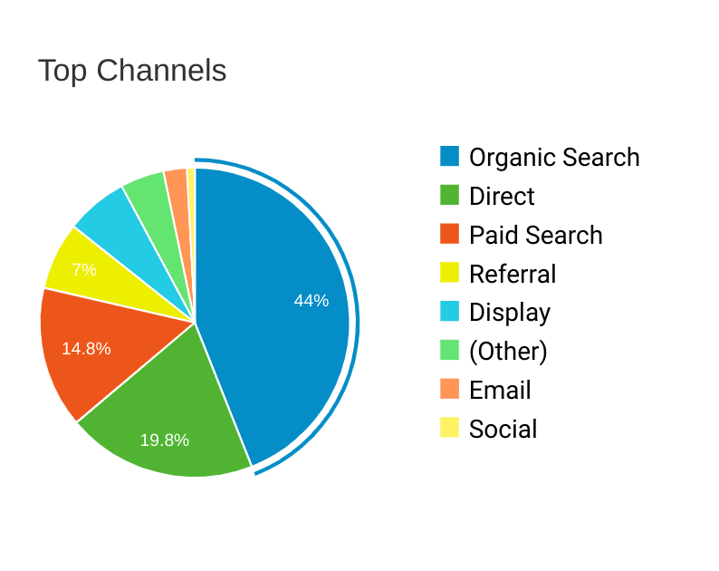 SEO has the highest ROI of all digital marketing efforts
