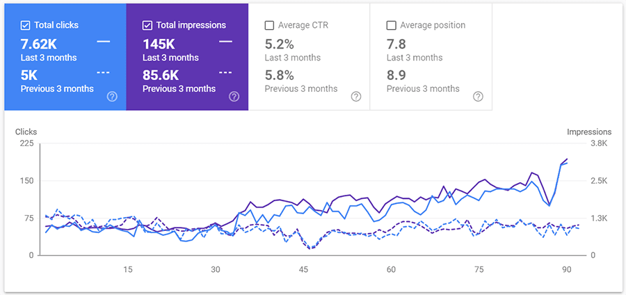 SEO costs pay themselves back once you see how much extra organic search traffic you bring in