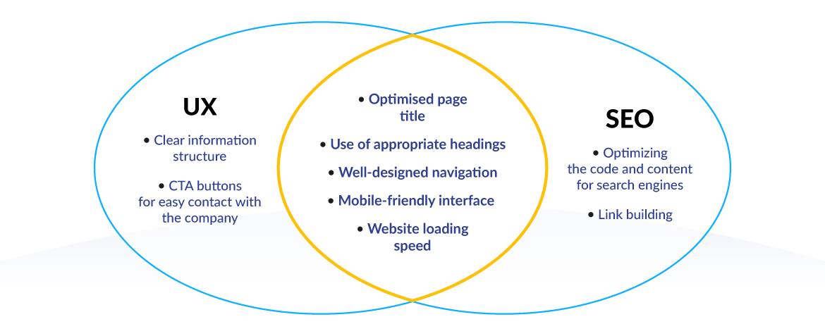 Link between UX and SEO