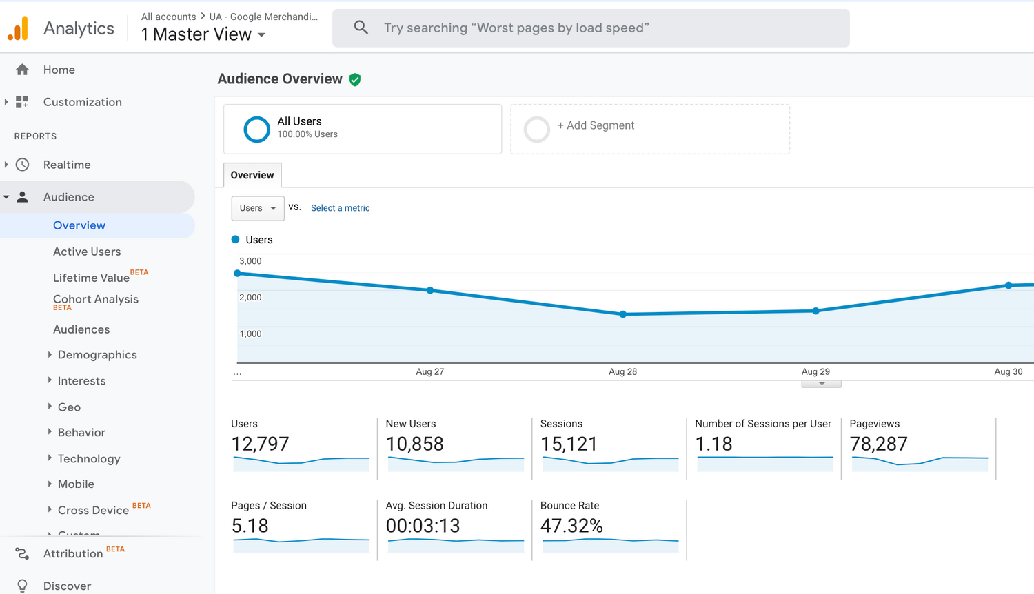 Overview of the Google Analytics dashboard