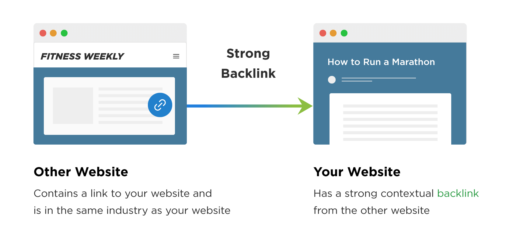Visual explanation of how a backlink works