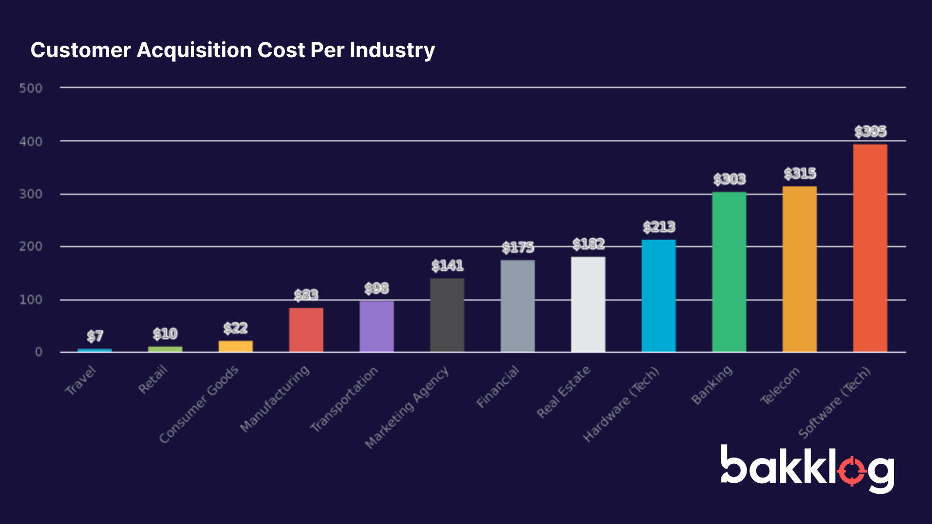 Chart showing the customer acquisition cost per industry