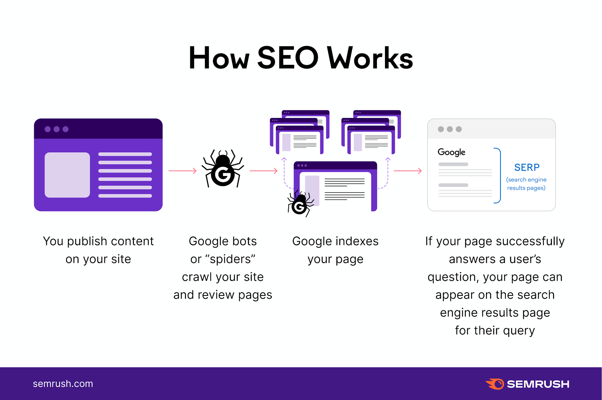 How SEO works and how Google bots index your pages