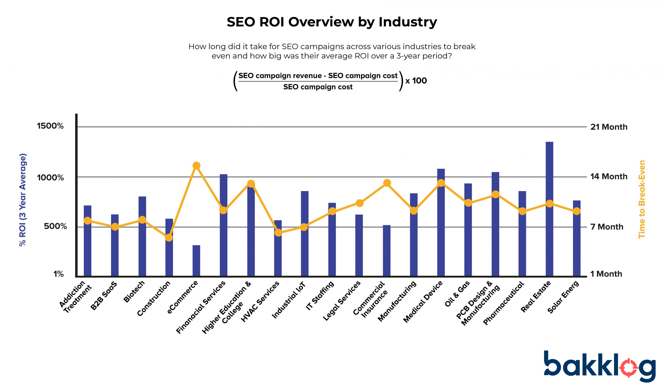 SEO cost can provide great ROI if you focus on local SEO, keyword research and link building