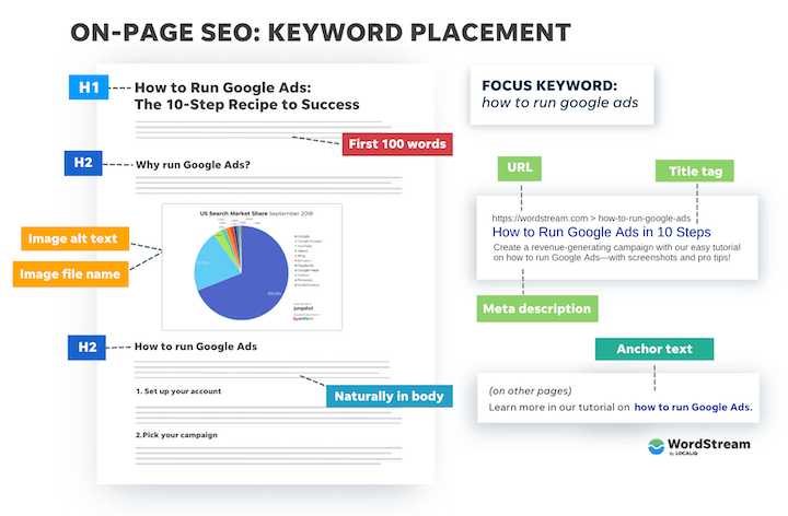 On-page SEO: keyword placement