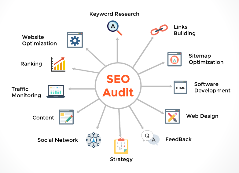 A diagram showing the steps for a SEO audit