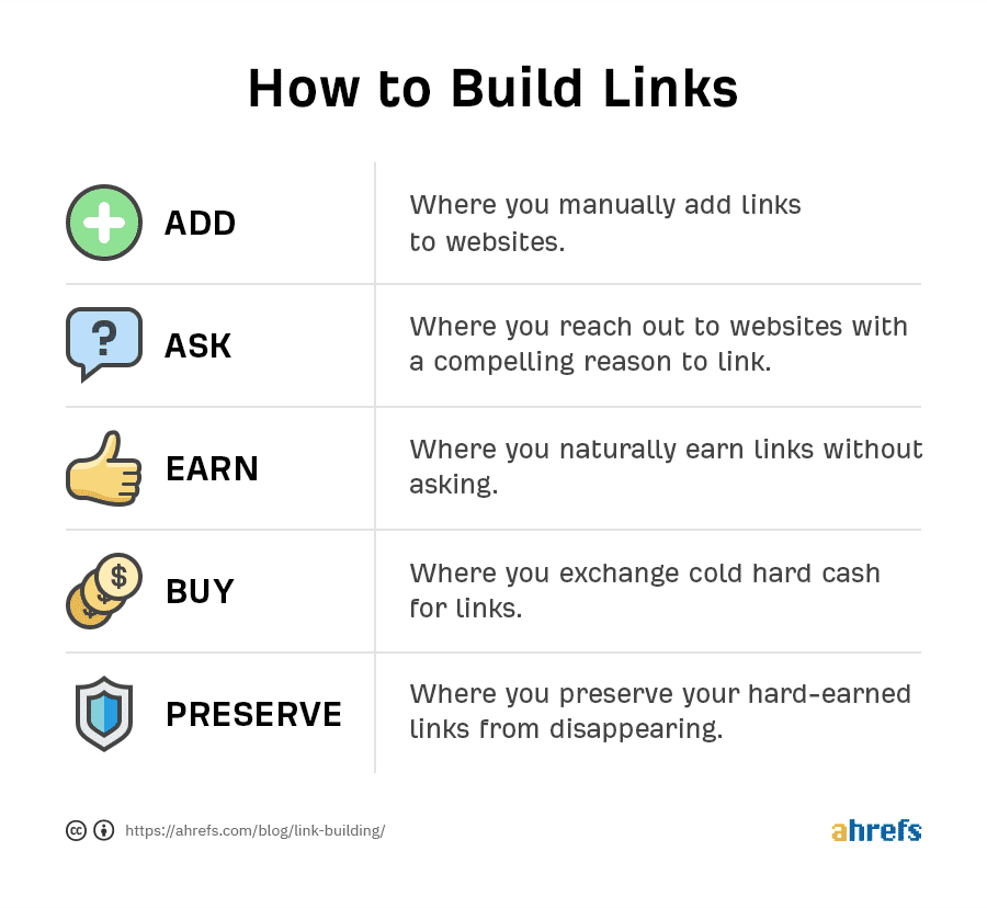 Image showing 5 ways to build links
